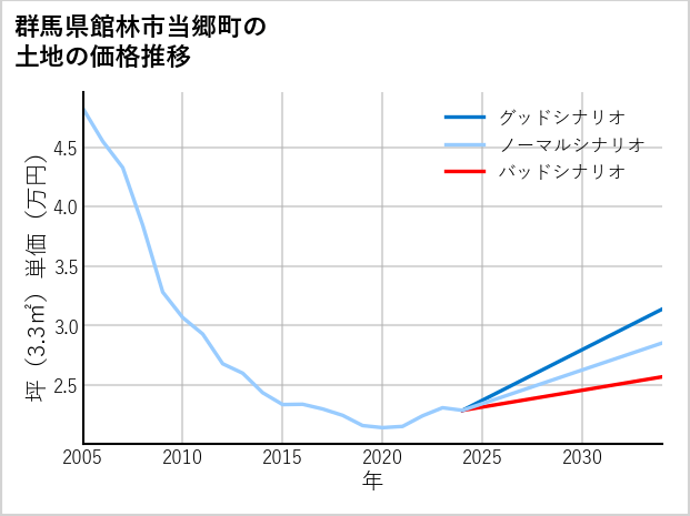 群馬県館林市当郷町の土地価格推移