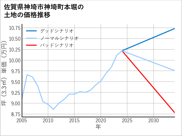佐賀県神埼市神埼町本堀の土地価格推移