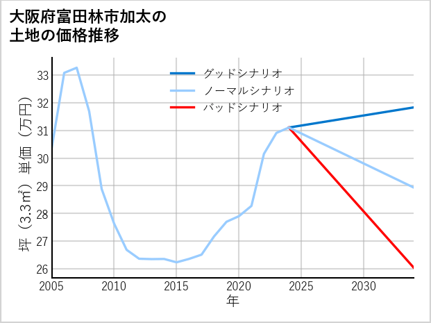 大阪府富田林市加太の土地価格推移