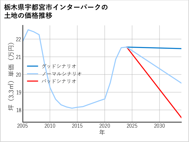栃木県宇都宮市インターパークの土地価格推移