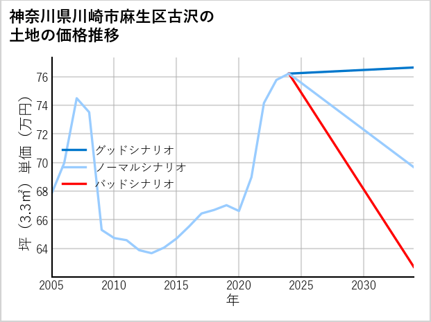 神奈川県川崎市麻生区古沢の土地価格推移