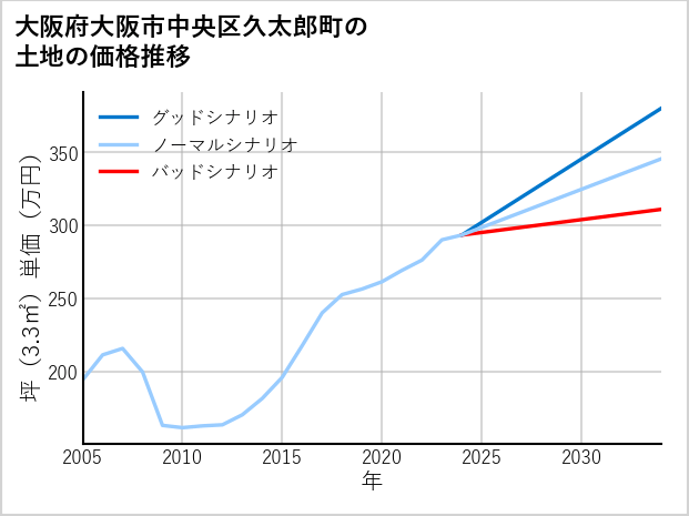 大阪府大阪市中央区久太郎町の土地価格推移