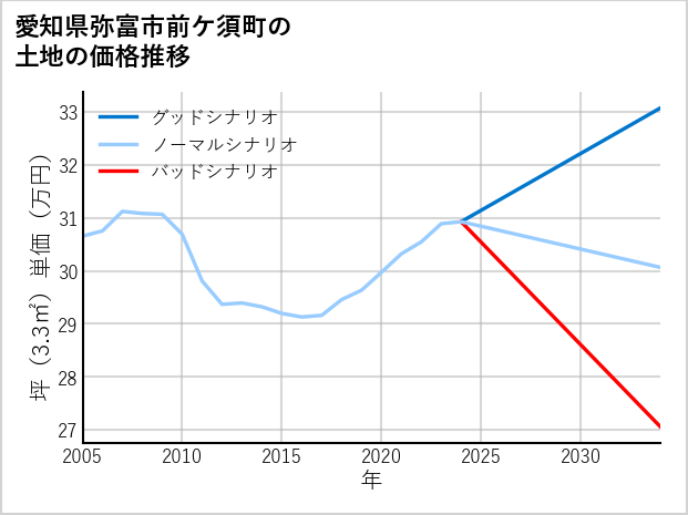 愛知県弥富市前ケ須町の土地価格推移