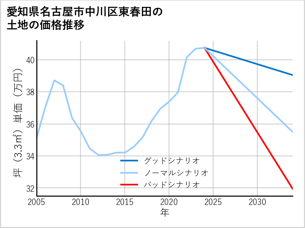愛知県名古屋市中川区東春田の土地価格推移