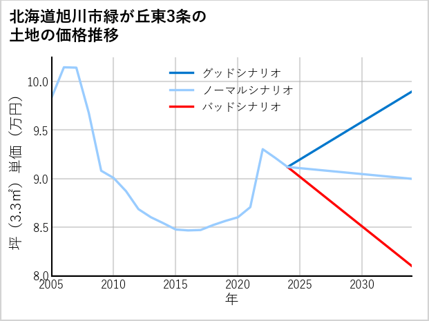 北海道旭川市緑が丘東3条の土地価格推移
