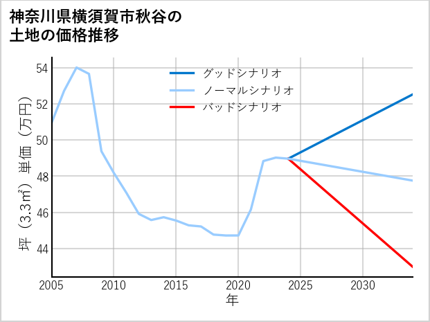 神奈川県横須賀市秋谷の土地価格推移