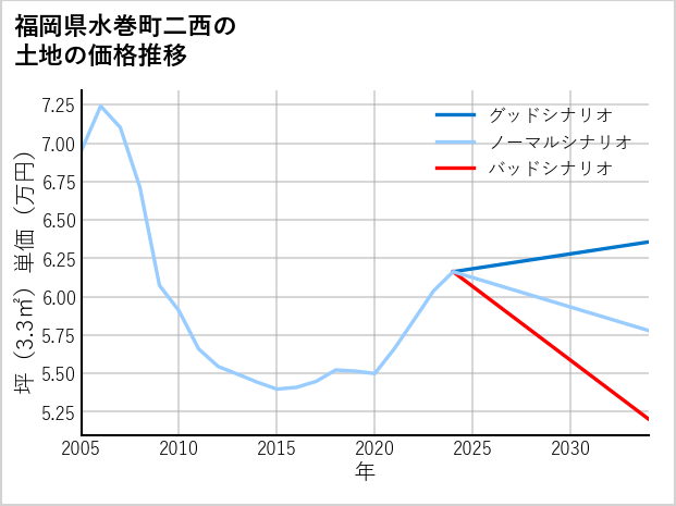 福岡県水巻町二西の土地価格推移