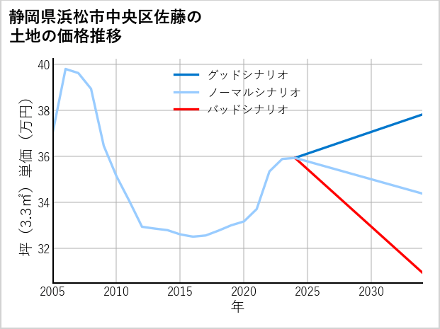 静岡県浜松市中央区佐藤の土地価格推移