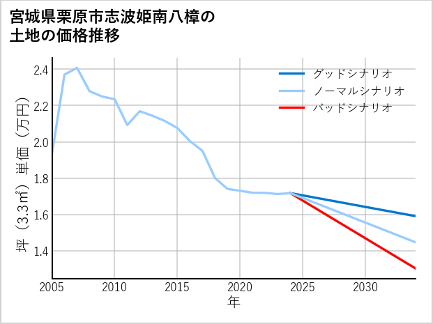 宮城県栗原市志波姫南八樟の土地価格推移