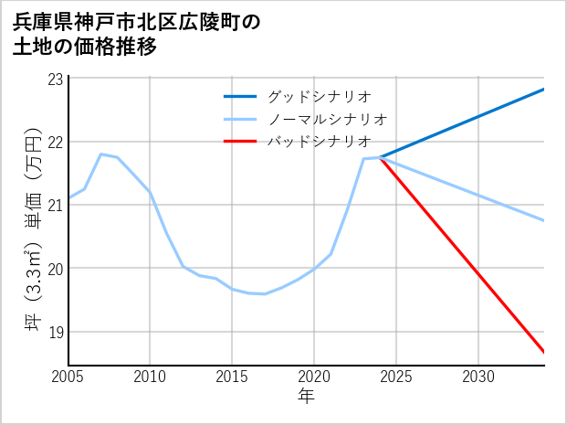 兵庫県神戸市北区広陵町の土地価格推移