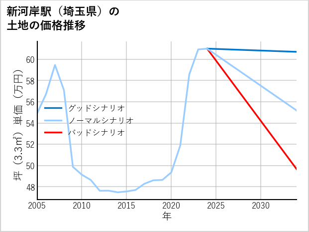 新河岸駅（埼玉県）の土地価格推移