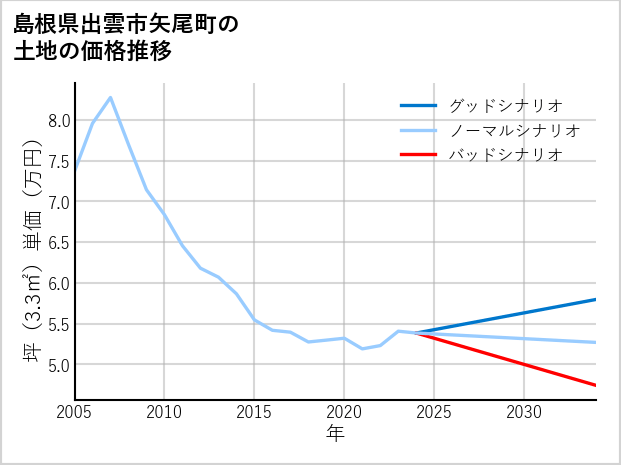 島根県出雲市矢尾町の土地価格推移