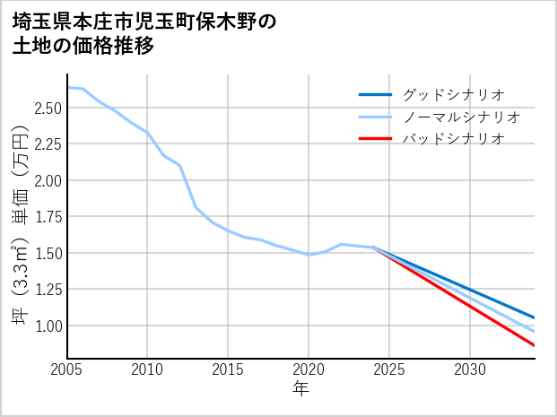 埼玉県本庄市児玉町保木野の土地価格推移