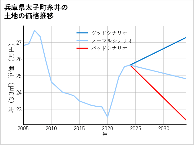 兵庫県太子町糸井の土地価格推移