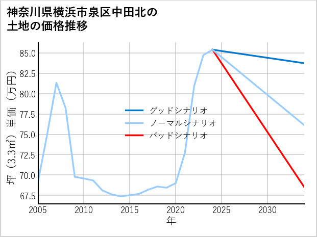 神奈川県横浜市泉区中田北の土地価格推移
