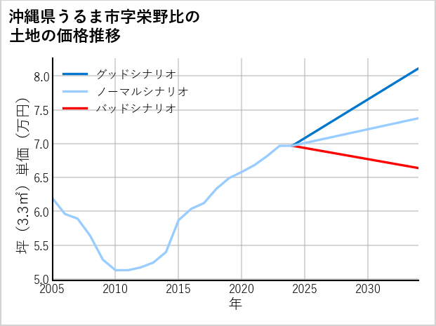 沖縄県うるま市栄野比の土地価格推移
