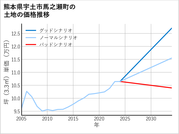 熊本県宇土市馬之瀬町の土地価格推移