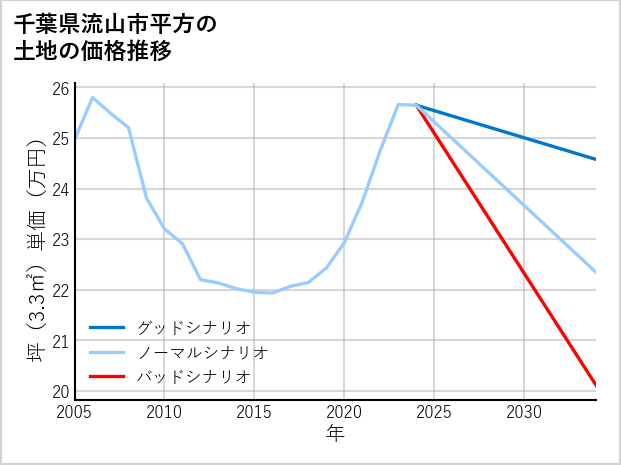 千葉県流山市平方の土地価格推移