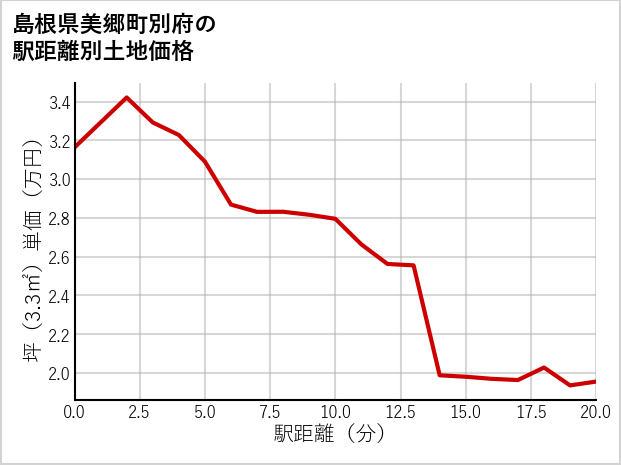 島根県美郷町別府の徒歩距離別の土地坪単価