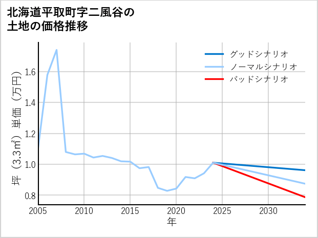 北海道平取町二風谷の土地価格推移