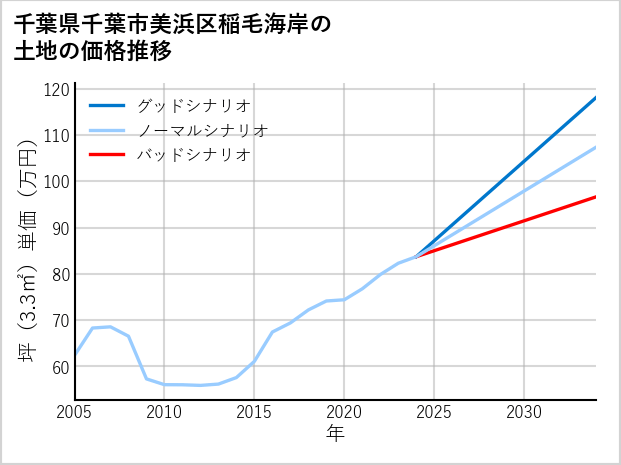 千葉県千葉市美浜区稲毛海岸の土地価格推移