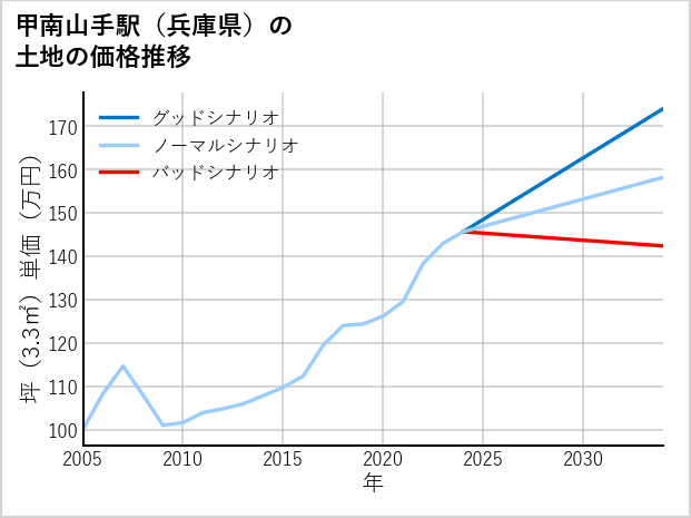 甲南山手駅（兵庫県）の土地価格推移