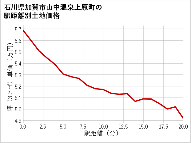 石川県加賀市山中温泉上原町の徒歩距離別の土地坪単価