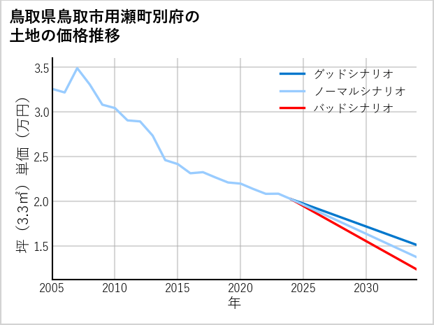 鳥取県鳥取市用瀬町別府の土地価格推移