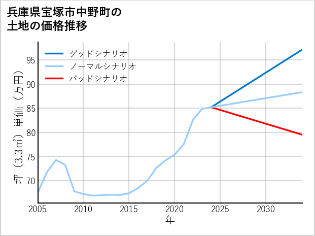 兵庫県宝塚市中野町の土地価格推移