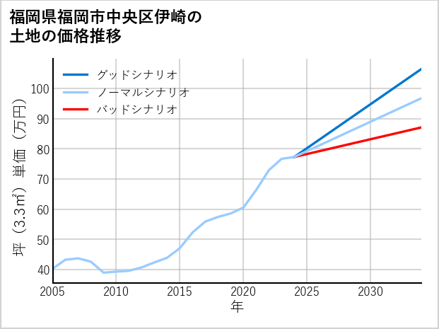 福岡県福岡市中央区伊崎の土地価格推移
