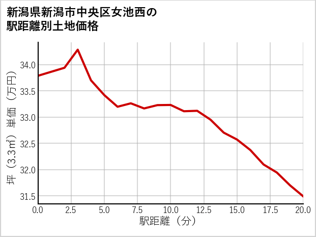 新潟県新潟市中央区女池西の徒歩距離別の土地坪単価