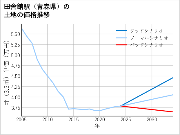 田舎館駅（青森県）の土地価格推移