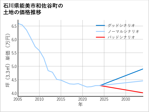 石川県能美市和佐谷町の土地価格推移