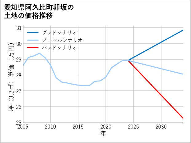 愛知県阿久比町卯坂の土地価格推移