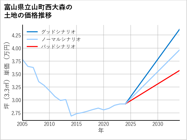 富山県立山町西大森の土地価格推移