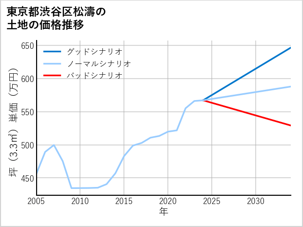 東京都渋谷区松濤の土地価格推移