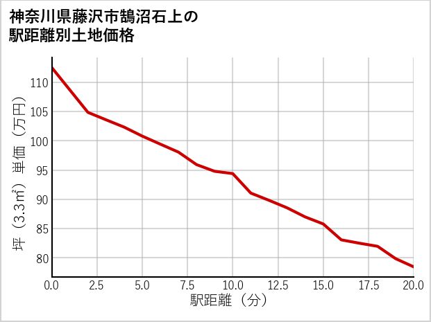 神奈川県藤沢市鵠沼石上の徒歩距離別の土地坪単価