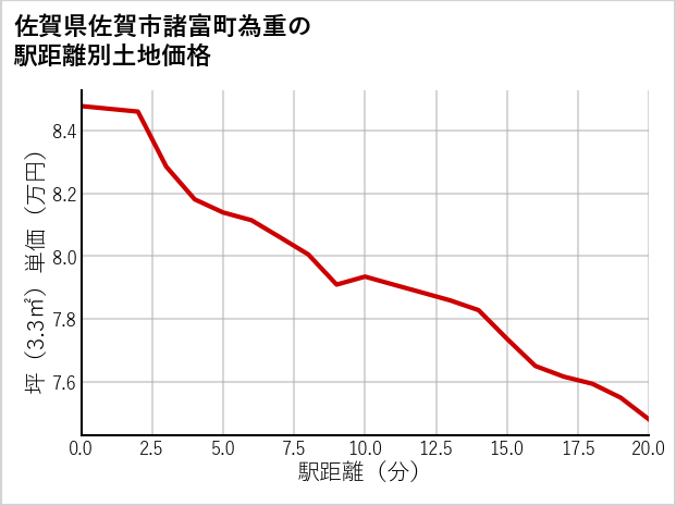 佐賀県佐賀市諸富町為重の徒歩距離別の土地坪単価