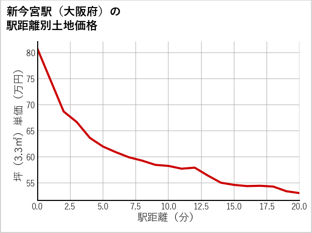 新今宮駅（大阪府）の徒歩距離別の土地坪単価