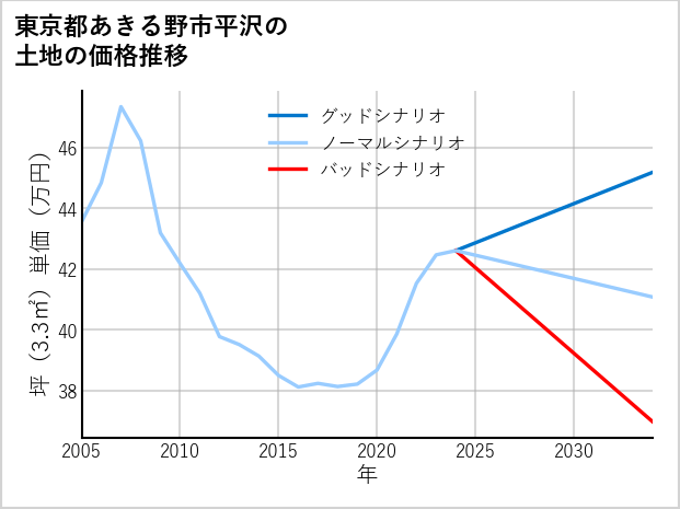 東京都あきる野市平沢の土地価格推移
