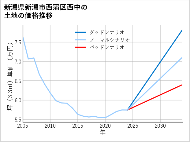 新潟県新潟市西蒲区西中の土地価格推移