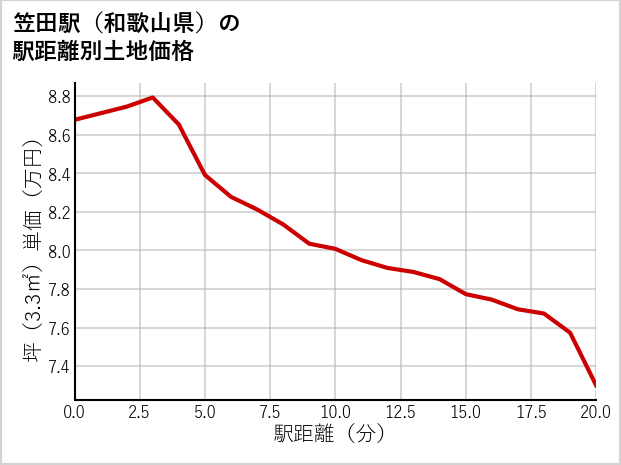 笠田駅（和歌山県）の徒歩距離別の土地坪単価
