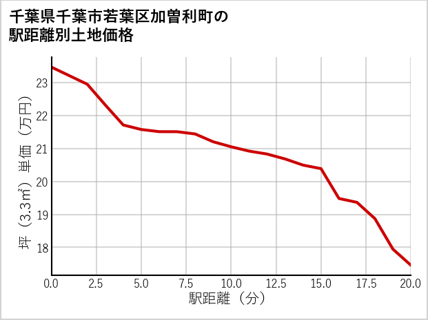 千葉県千葉市若葉区加曽利町の徒歩距離別の土地坪単価