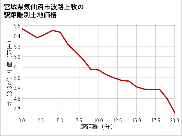 宮城県気仙沼市波路上牧の徒歩距離別の土地坪単価