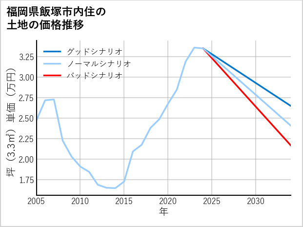 福岡県飯塚市内住の土地価格推移