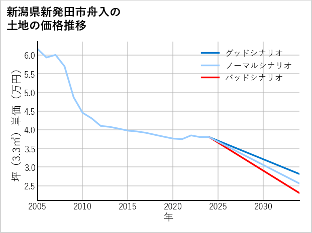 新潟県新発田市舟入の土地価格推移