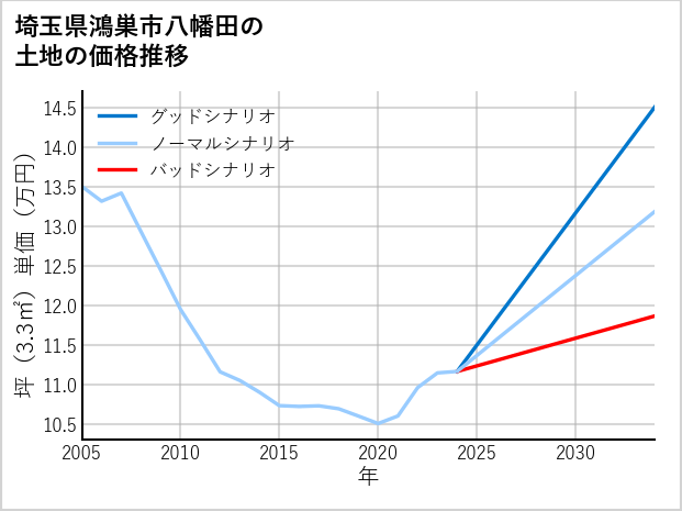 埼玉県鴻巣市八幡田の土地価格推移