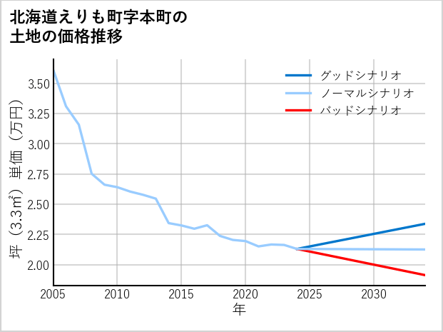 北海道えりも町本町の土地価格推移