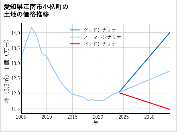愛知県江南市小杁町の土地価格推移