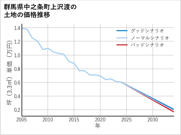 群馬県中之条町上沢渡の土地価格推移